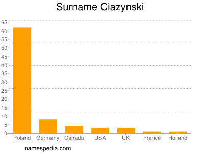 Surname Ciazynski
