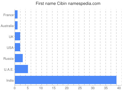 Given name Cibin
