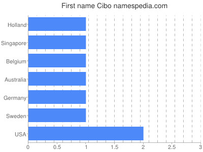 Given name Cibo