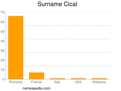Surname Cical
