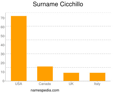 Surname Cicchillo