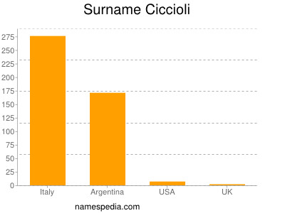 Surname Ciccioli