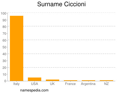 Surname Ciccioni