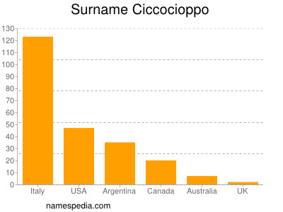 Surname Ciccocioppo