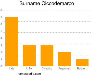 Surname Ciccodemarco