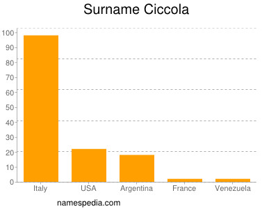Surname Ciccola