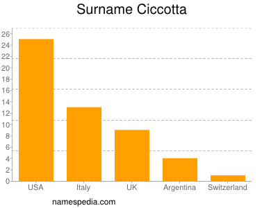 Surname Ciccotta