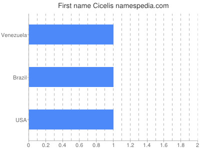 Given name Cicelis
