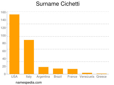 Surname Cichetti