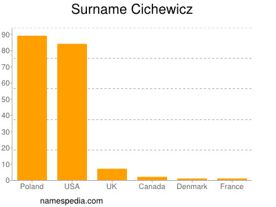 Surname Cichewicz
