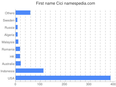 Given name Cici