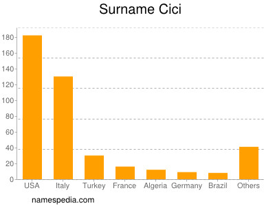 Surname Cici