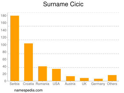 Surname Cicic