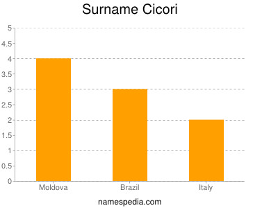 Surname Cicori