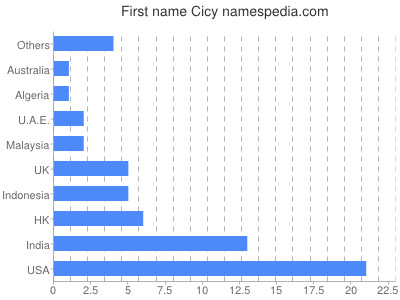 Given name Cicy
