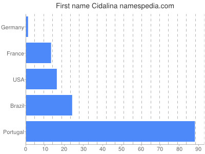 Given name Cidalina