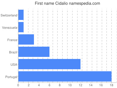 Given name Cidalio