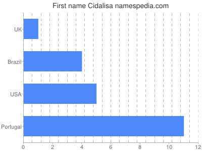 Given name Cidalisa