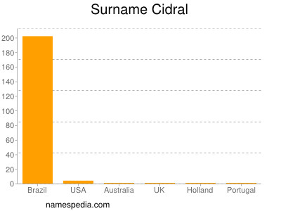 Surname Cidral