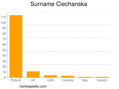 Surname Ciechanska