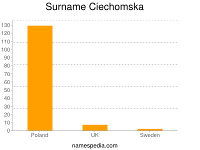 Surname Ciechomska