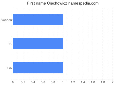 Given name Ciechowicz