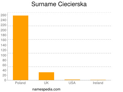 Surname Ciecierska