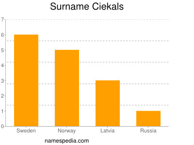 Surname Ciekals