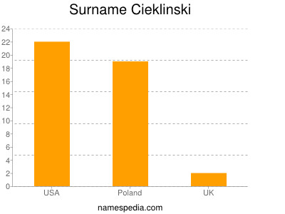Surname Cieklinski
