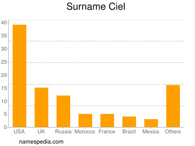 Surname Ciel