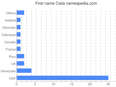 Given name Ciela