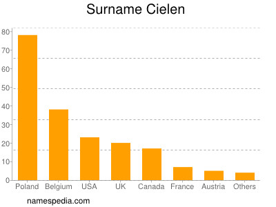 Surname Cielen