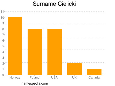 Surname Cielicki
