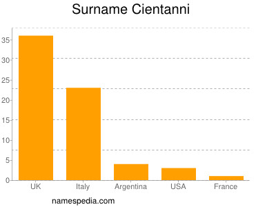 Surname Cientanni