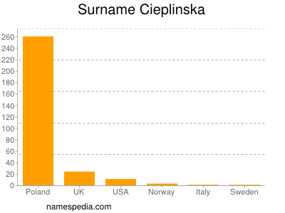 Surname Cieplinska