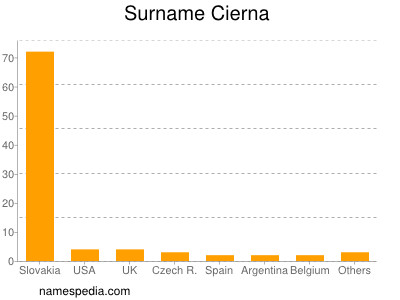 Surname Cierna