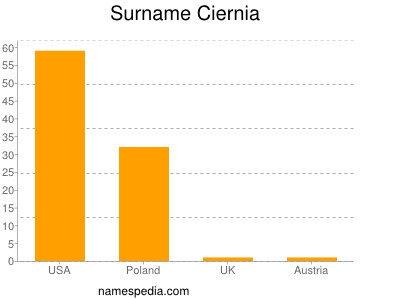 Surname Ciernia
