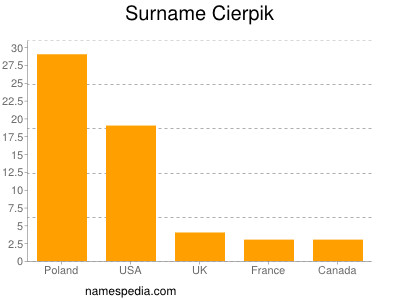 Surname Cierpik