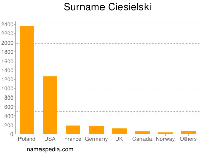 Surname Ciesielski