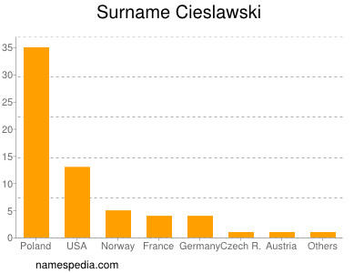 Surname Cieslawski