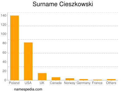 Surname Cieszkowski