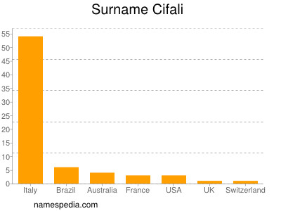 Surname Cifali