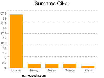 Surname Cikor