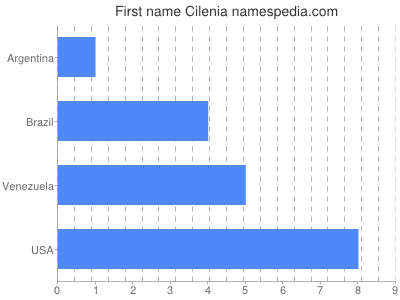 Given name Cilenia