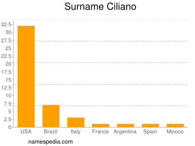 Surname Ciliano