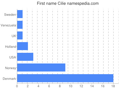 Given name Cilie
