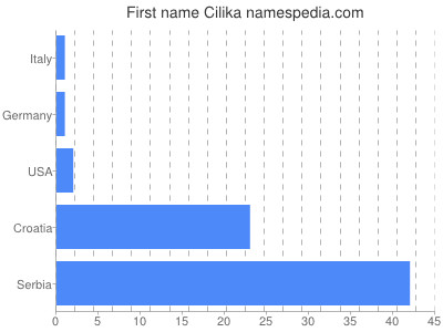 Given name Cilika