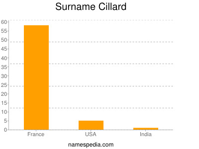 Surname Cillard