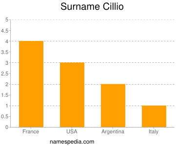 Surname Cillio
