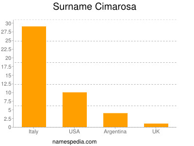 Surname Cimarosa